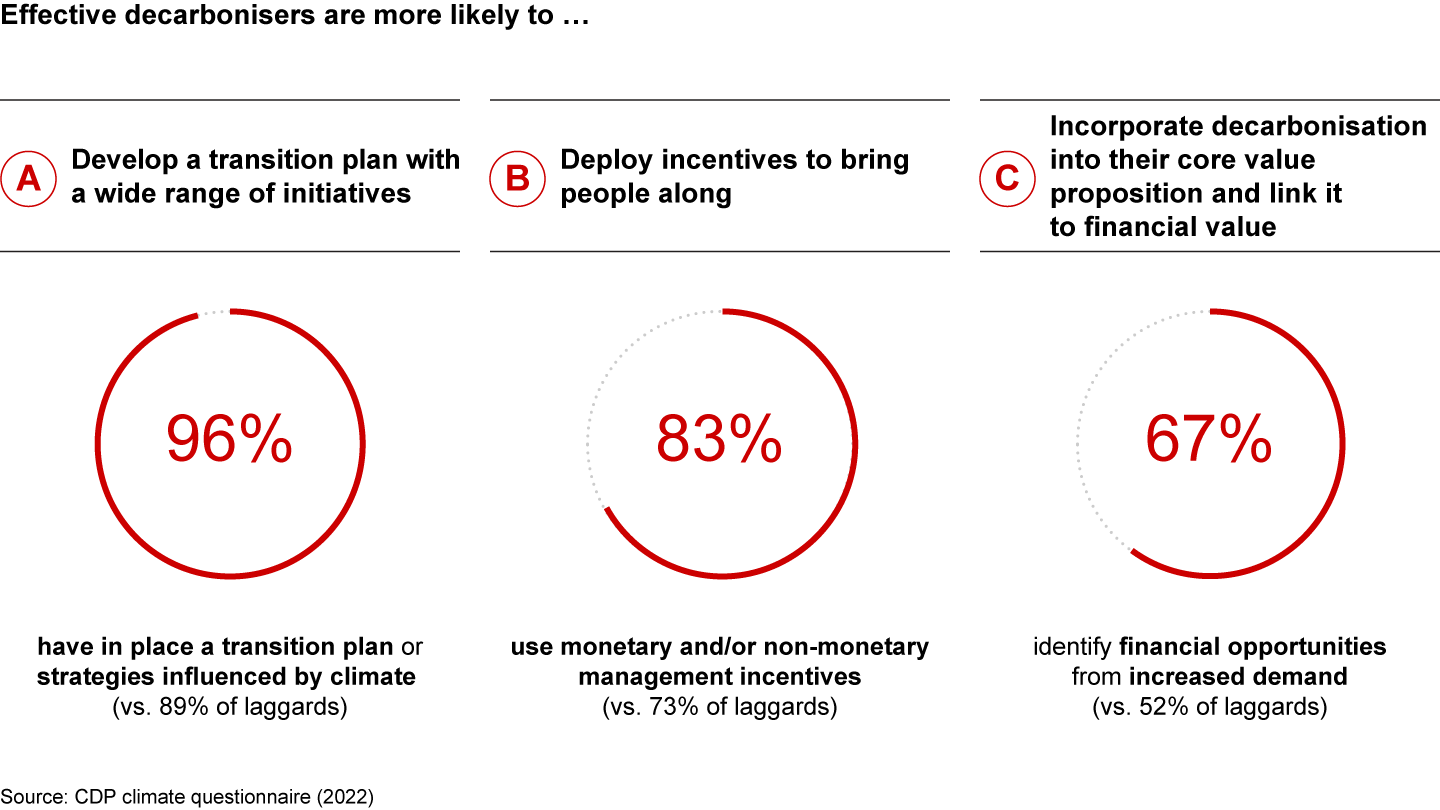 Decarbonisers embed decarbonisation in their core business and link it to value creation