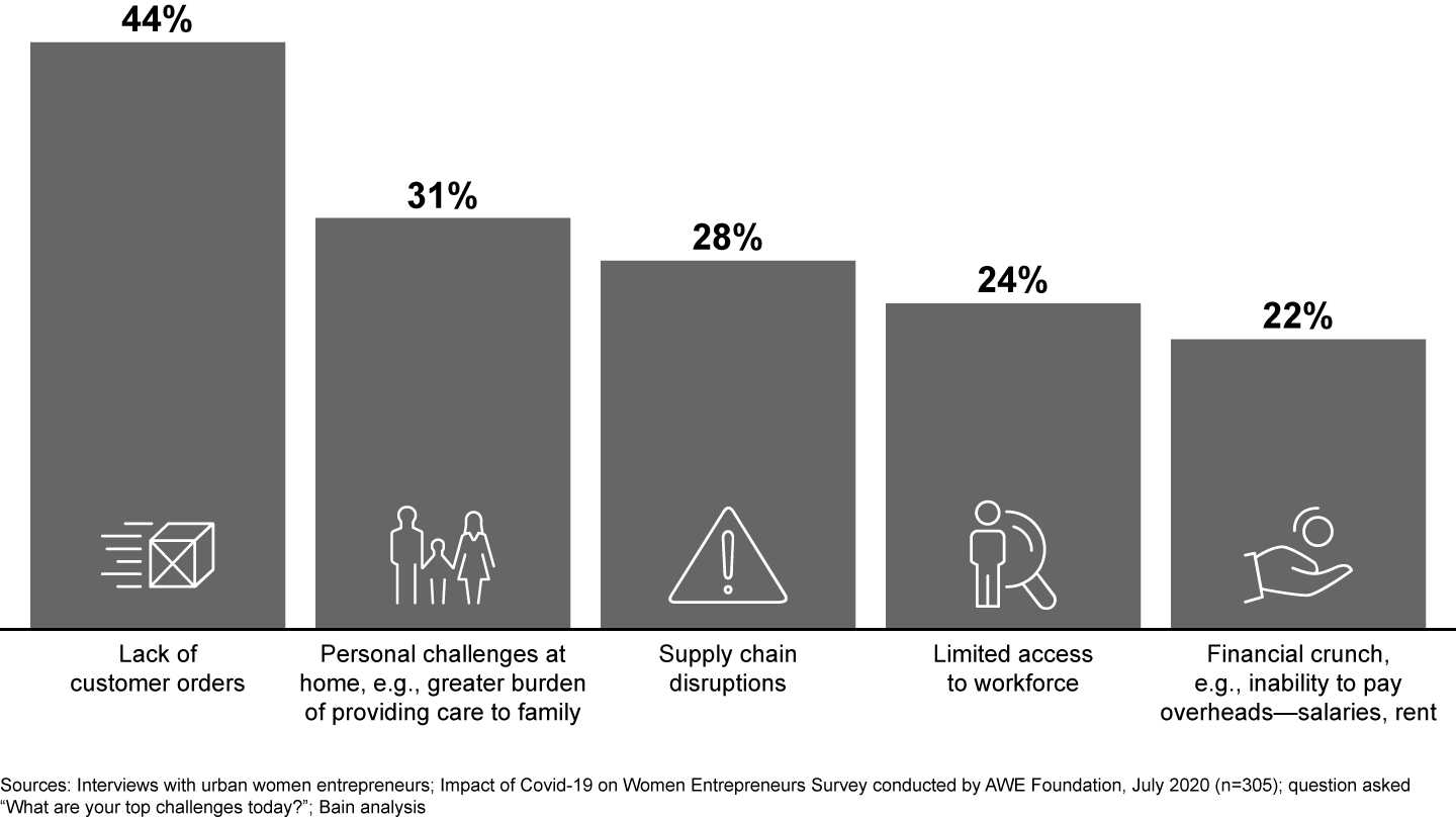 Muted customer demand and added domestic responsibilities have been the top challenges faced by women entrepreneurs