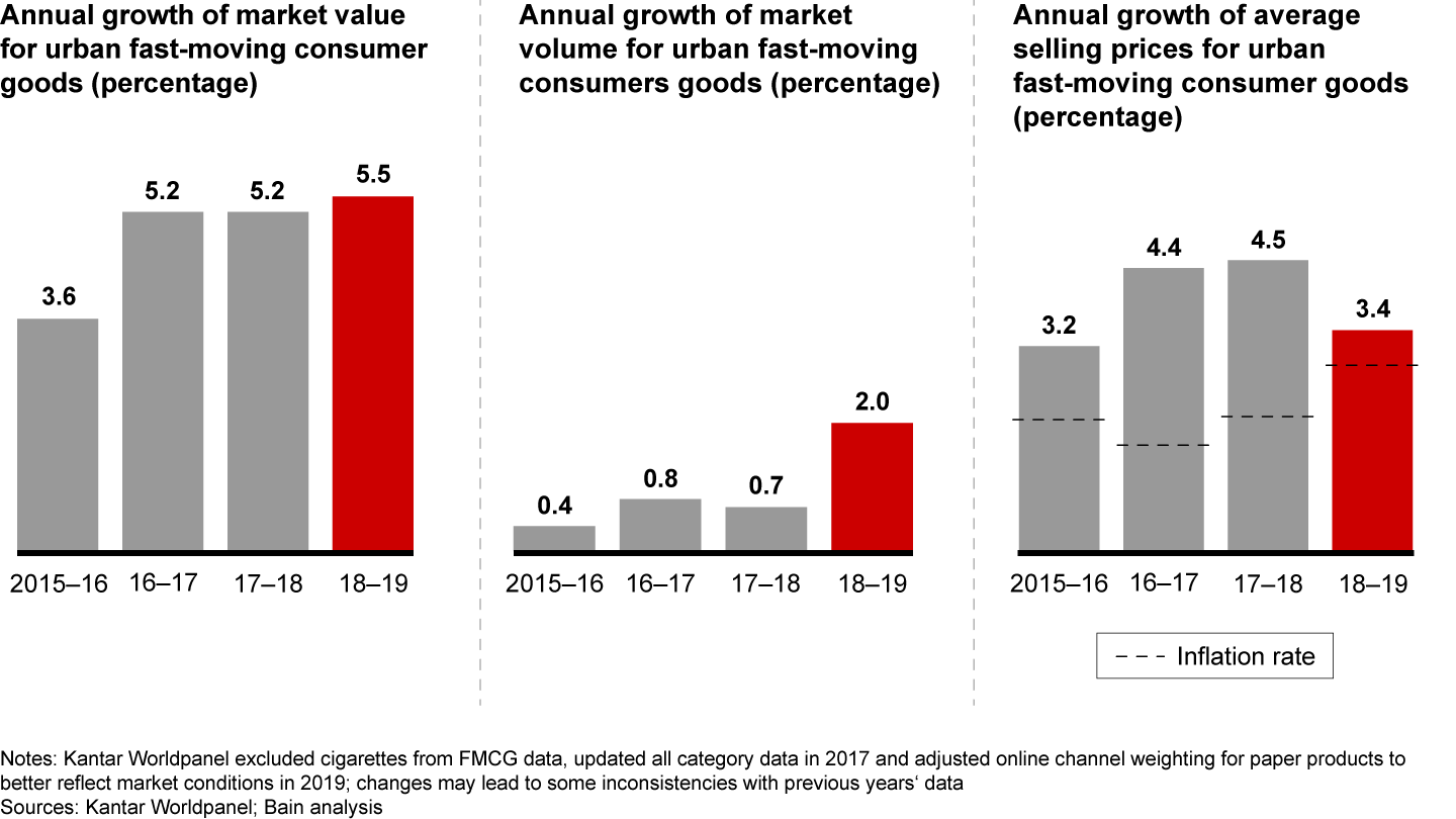 In a third year of stable FMCG growth in China, volume rebounded, while price increases slowed to barely above inflation