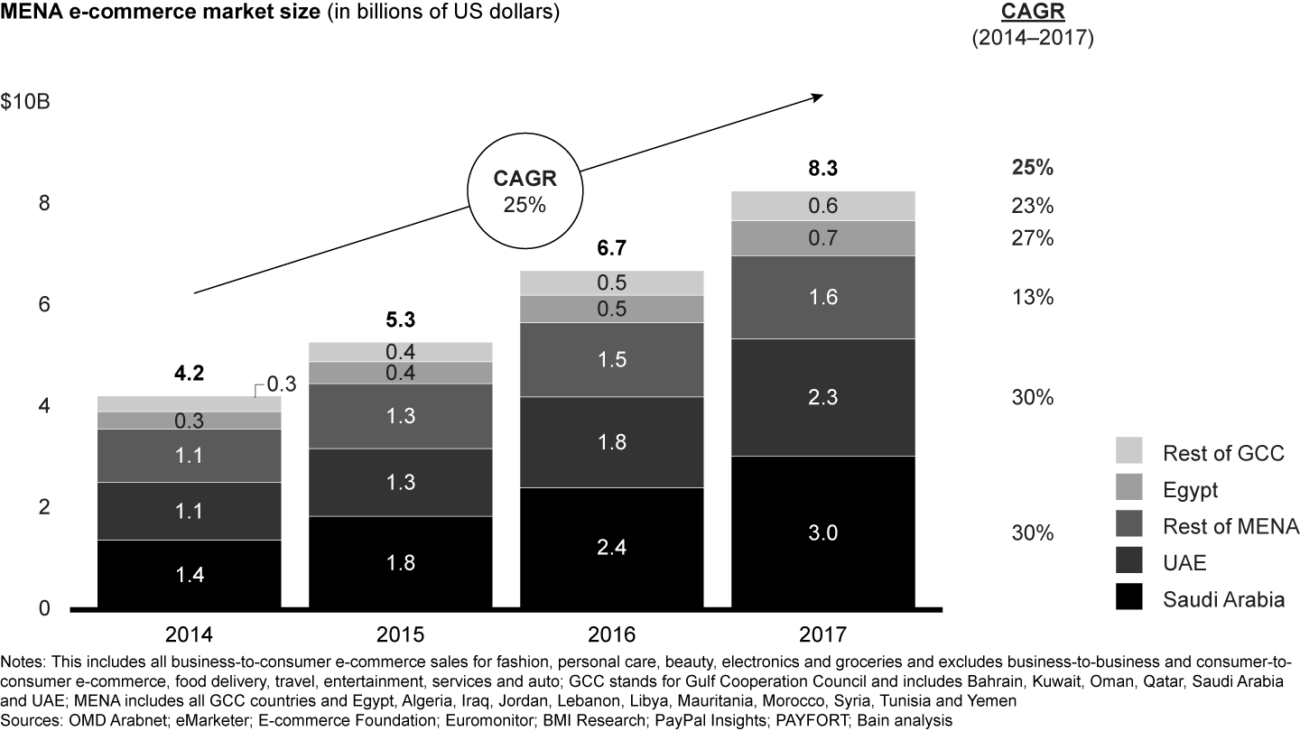 Middle East and North Africa (MENA) e-commerce is worth $8.3 billion and has grown by 25% annually since 2014