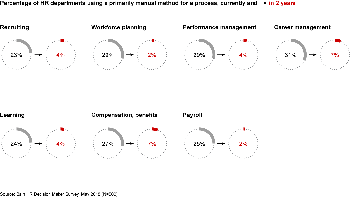 HR departments plan a major shift from manual to digital processes