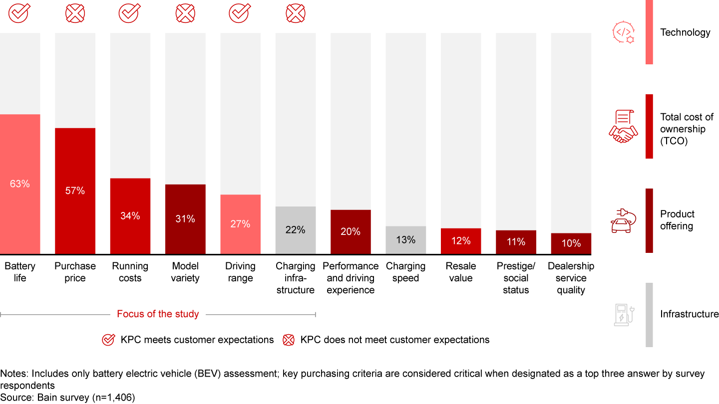 Middle East respondents’ key purchasing criteria while considering the purchase of electric vehicles