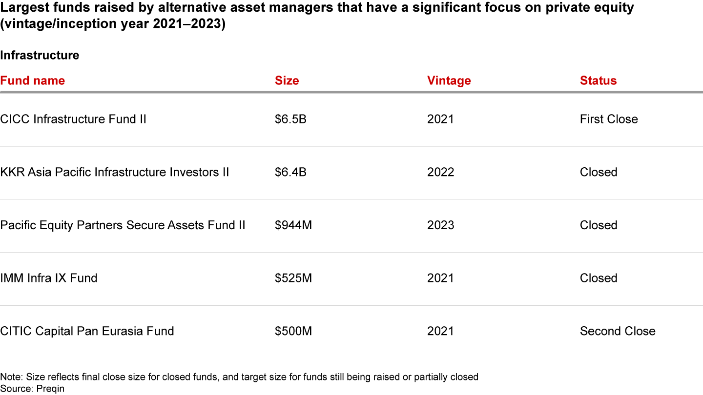 PE-focused alternative asset managers have raised large Asia-Pacific-focused infrastructure and credit funds