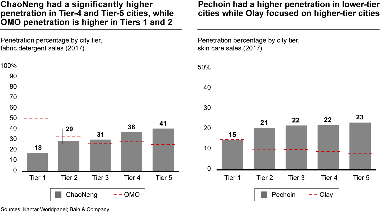 Most “good-enough” insurgent brands established roots in lower-tier cities, even more so than other top-performing brands