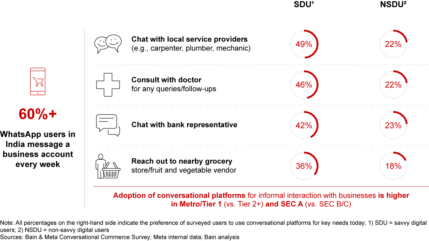 Conversational journeys can be a key unlock—most users are already engaging with both small and large businesses informally on these platforms