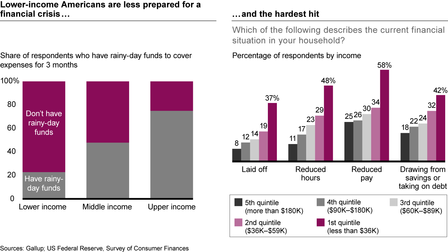 Covid-19 has deepened the income divide in the US