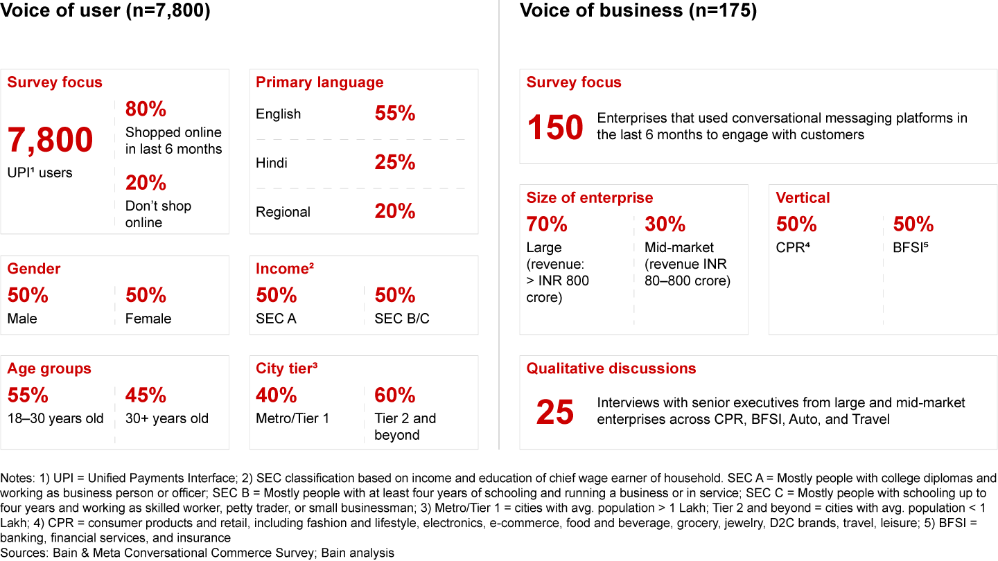 We surveyed 7,800 end users (consumers) and 150 enterprises and interviewed more than 25 senior executives across verticals from India as part of the study