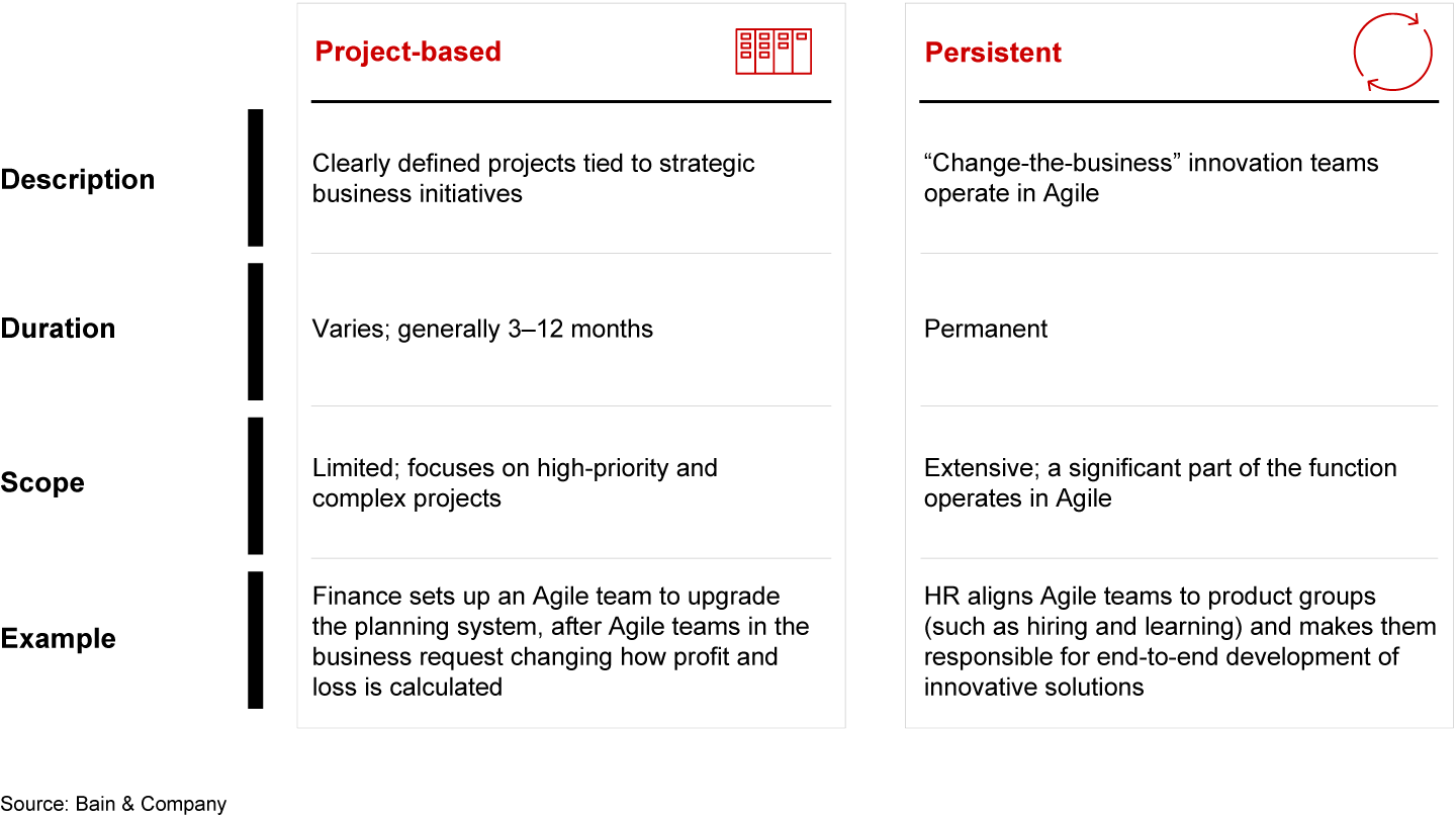 Two different models can help Agile teams innovate