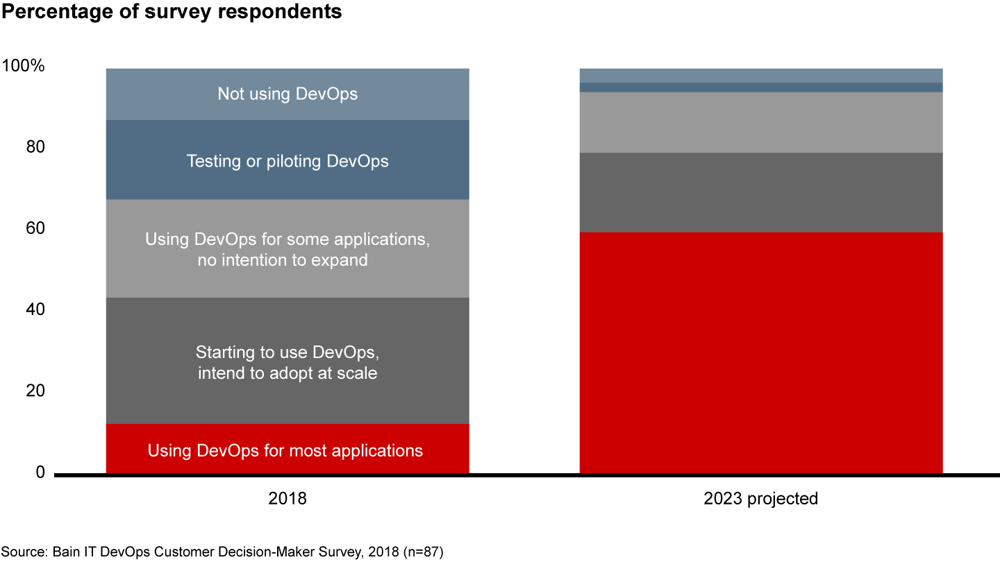 Companies expect to significantly increase their use of DevOps over the next several years