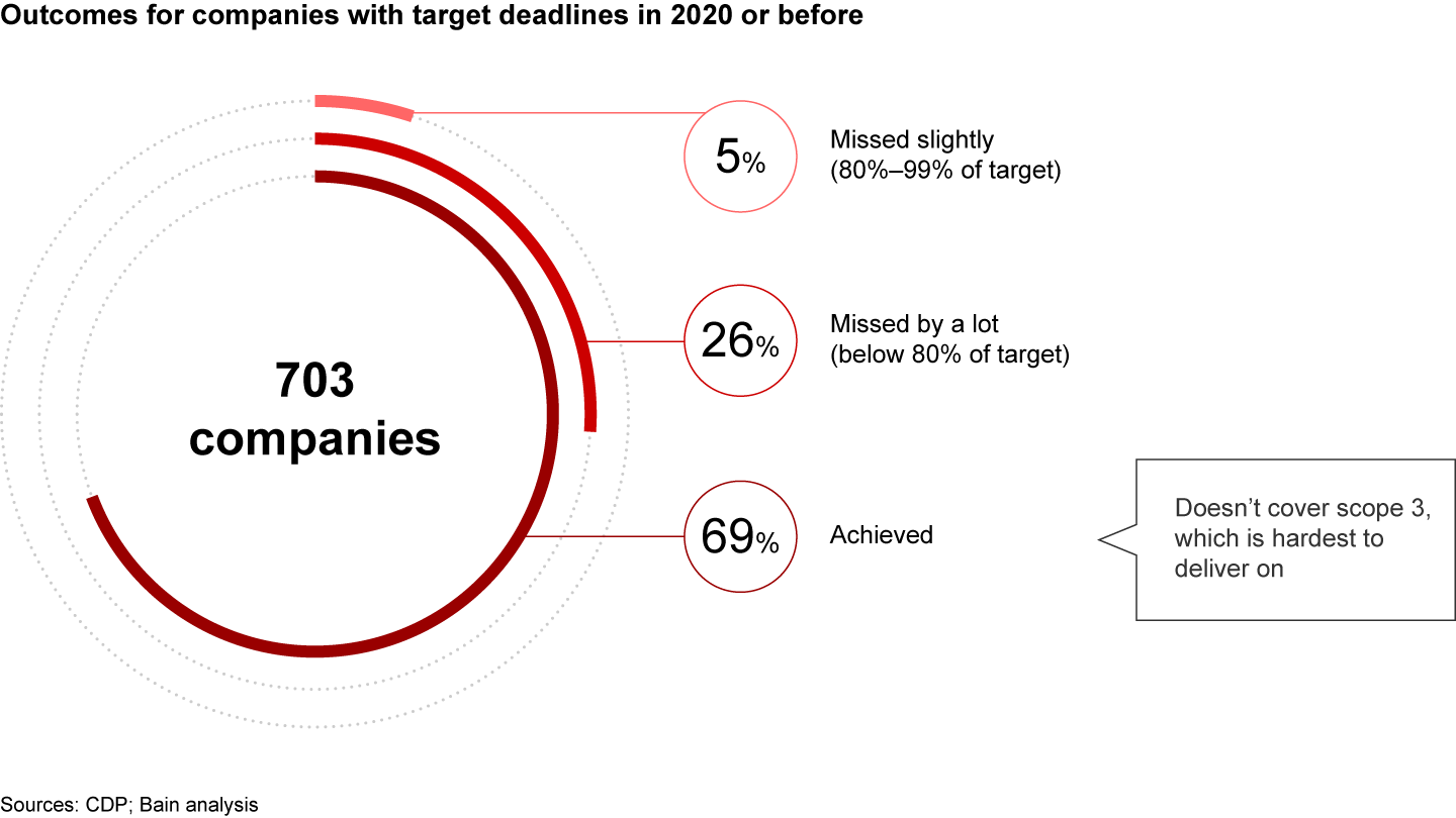 Achieving emissions targets, even for scope 1 and 2 only, is difficult