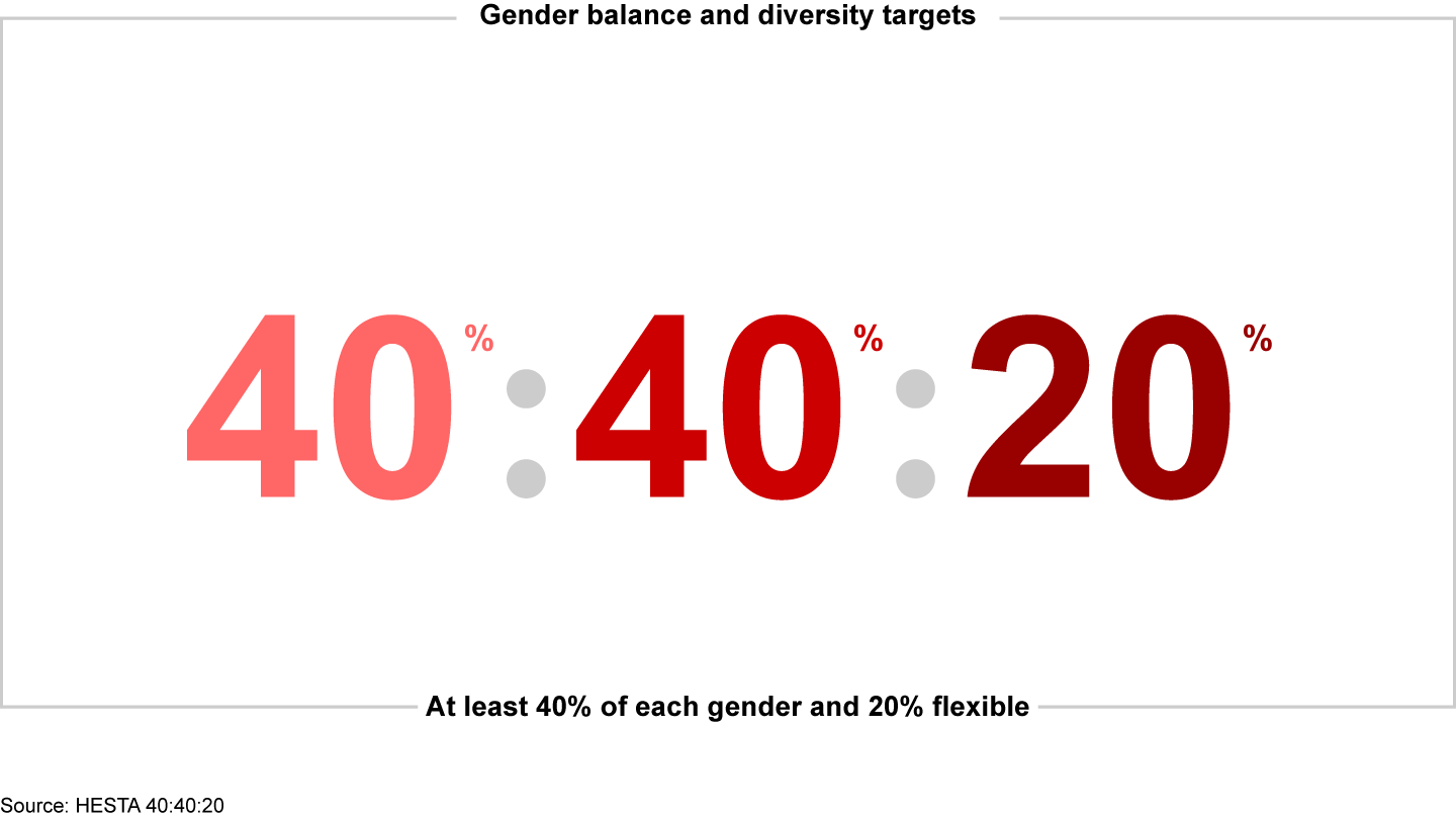 The 40:40 vision creates leadership teams that are 40% women, 40% men, and 20% unprescribed