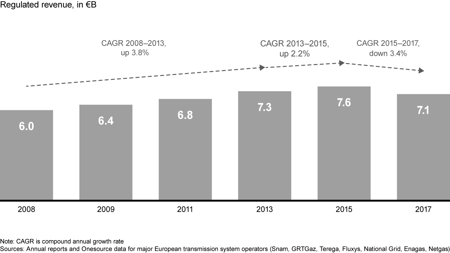 Revenue growth has slowed and declined for Europe’s top transmission system operators