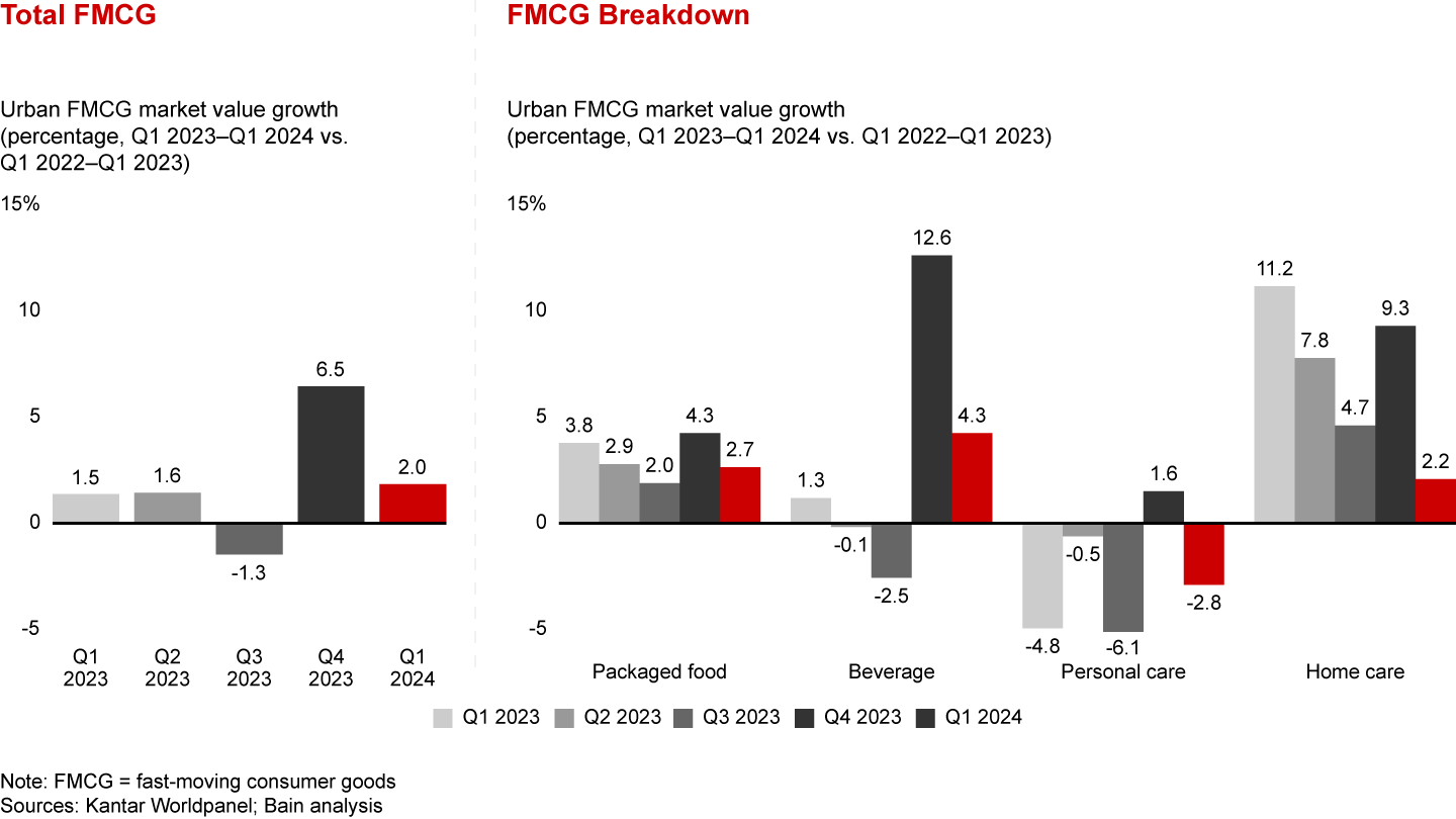 Food and beverage continue to lead growth in Q1 2024, home care largely decelerated; growth slowdown; personal care continues to decline