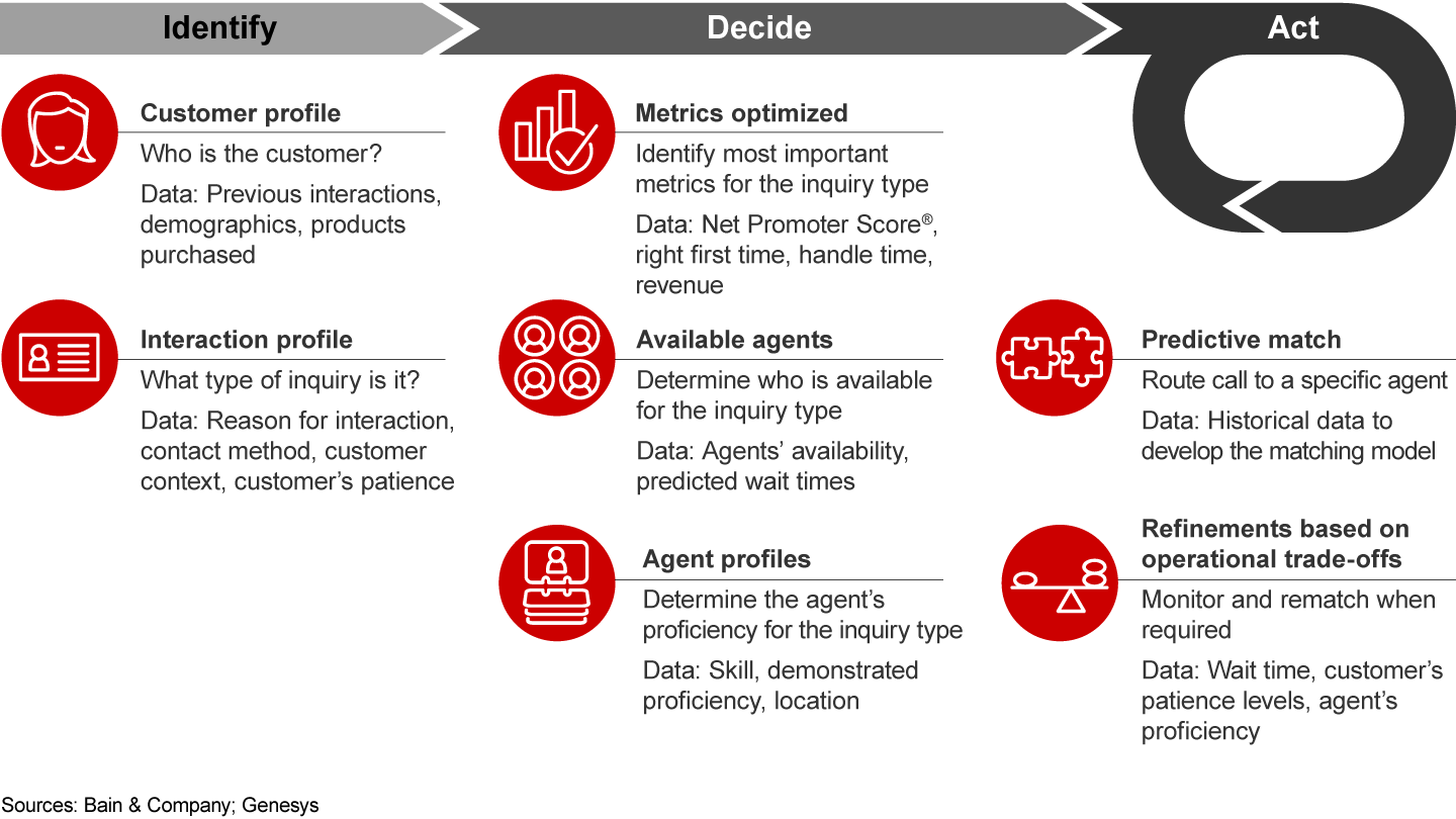 Predictive routing leads to better matches of agents and customers