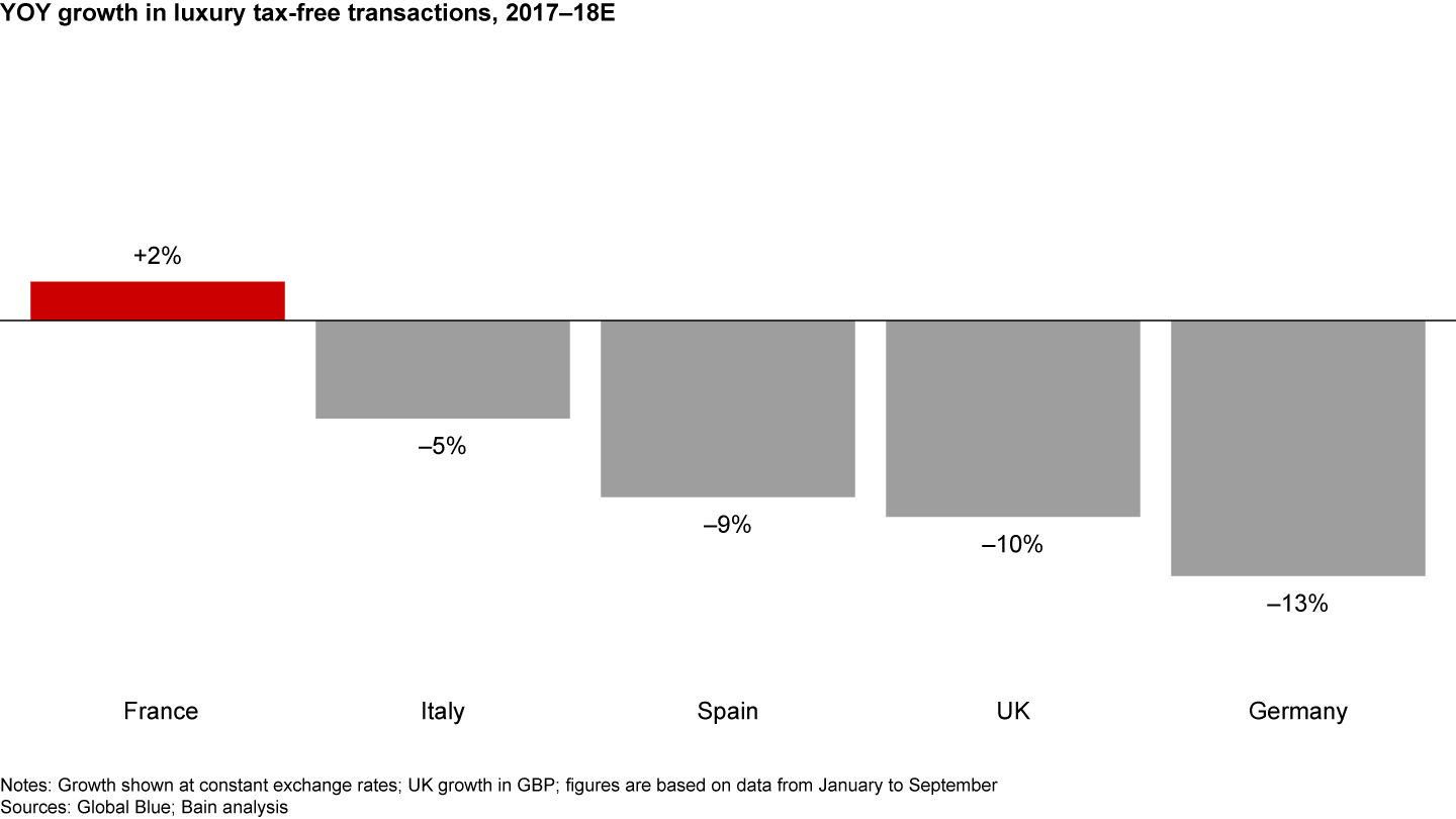 Strong European currencies dampened shopping among tourists, except in France