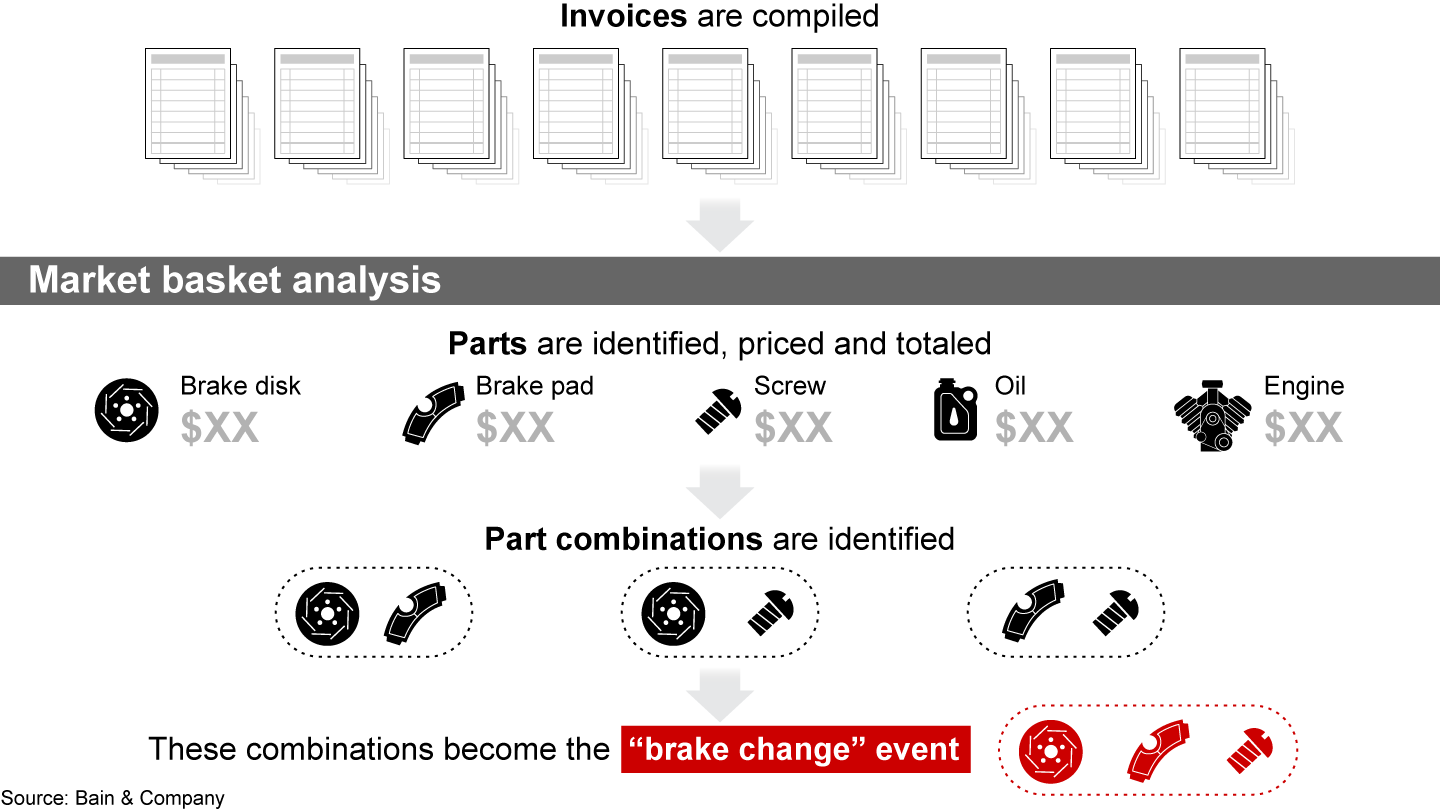 A customized version of the Apriori model considers frequencies of parts and part combinations, along with their prices