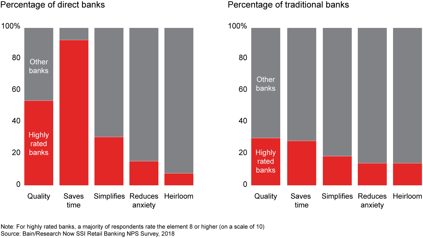 Direct banks perform better than traditional banks on most of the Elements of Value® that matter in banking