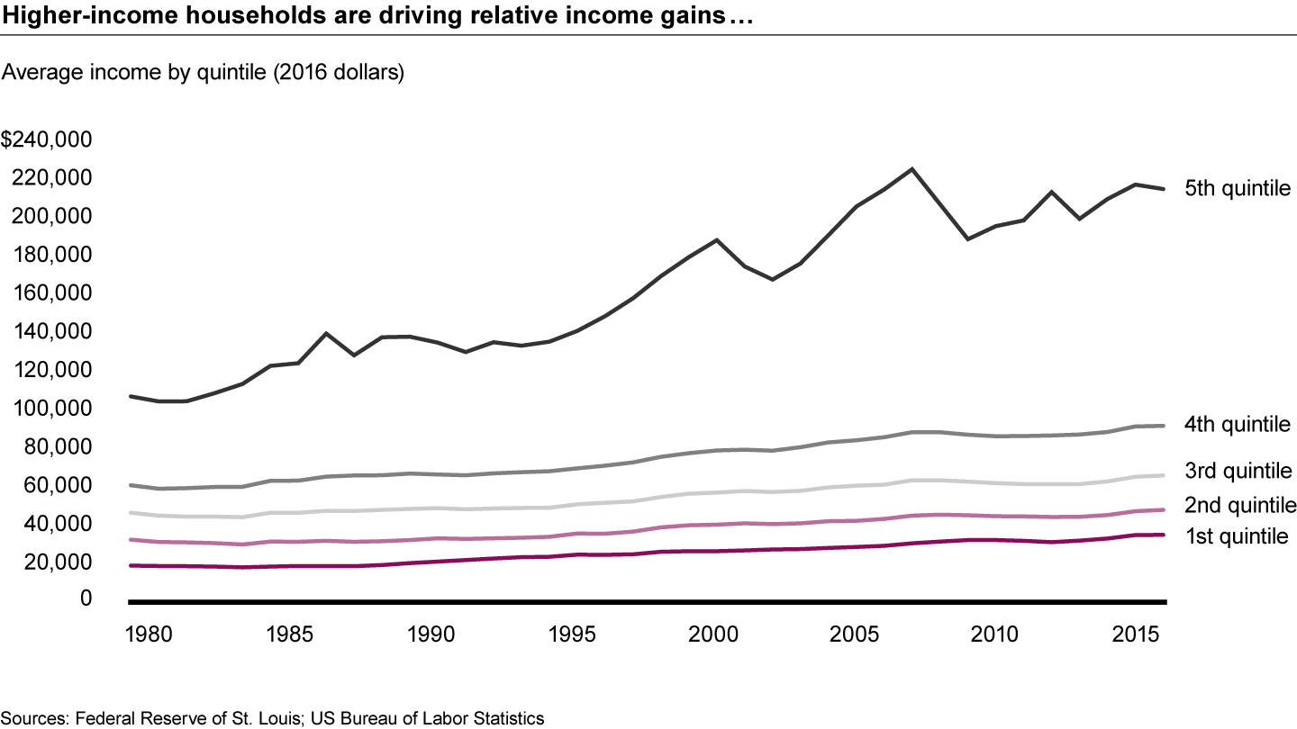 Inequality has worsened in the US for four decades