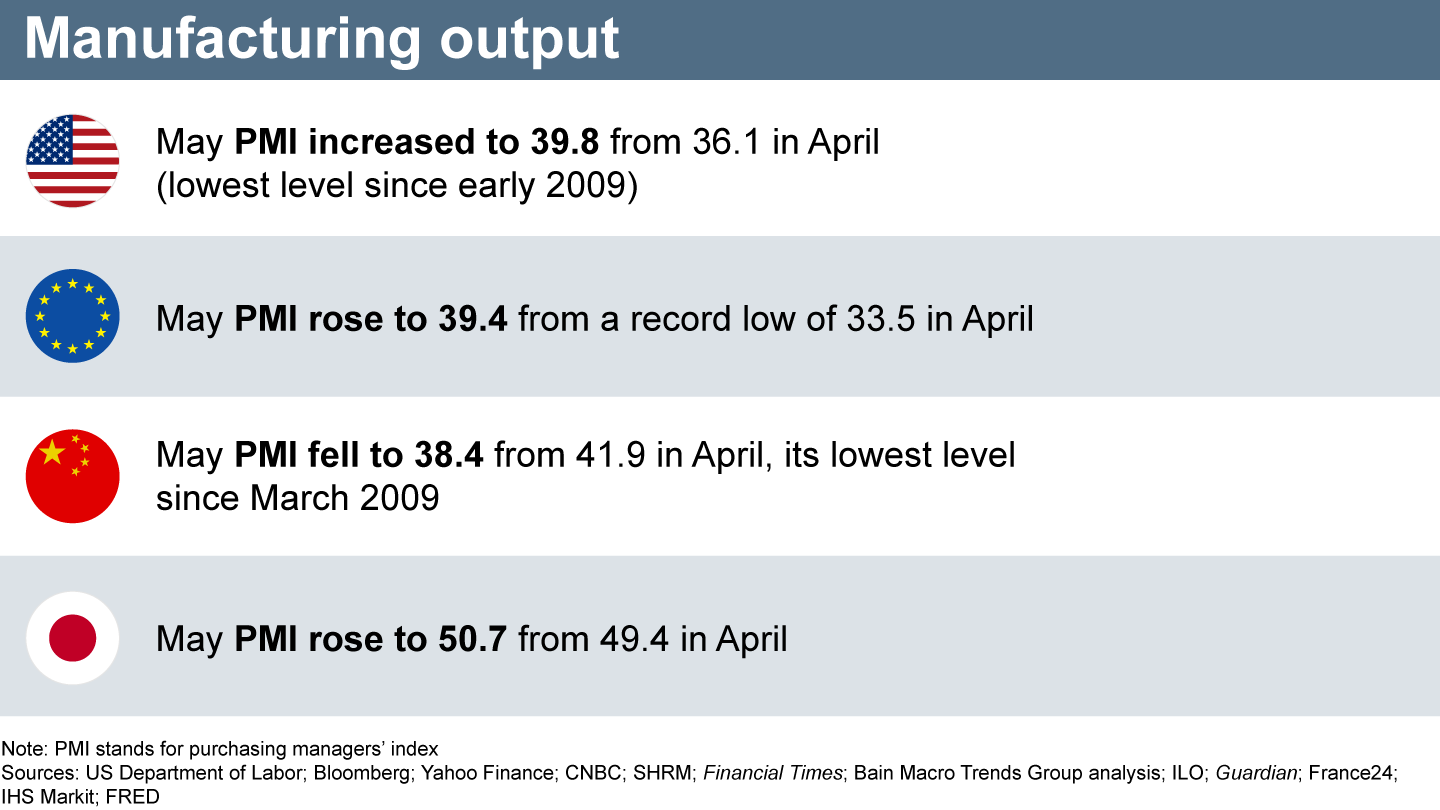 Indicators are showing signs of recovery, but are still far below pre-Covid-19 levels