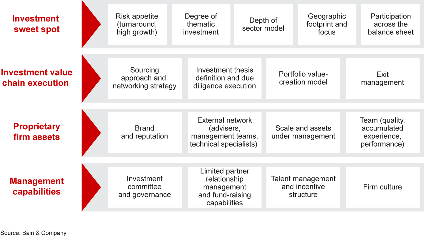 PE funds with successful expansions have identified the unique assets, expertise and capabilities they can leverage