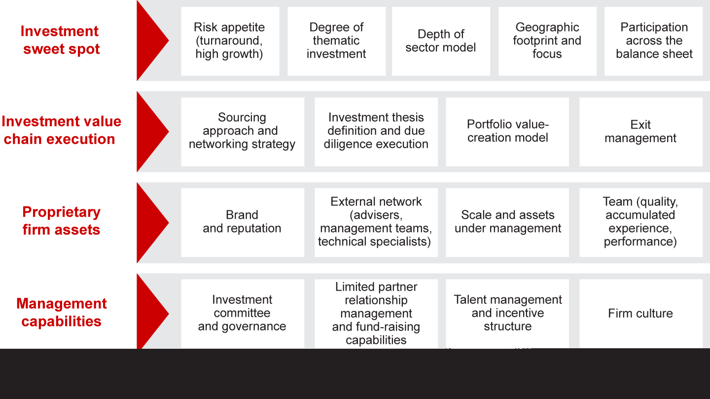 PE funds with successful expansions have identified the unique assets, expertise and capabilities they can leverage