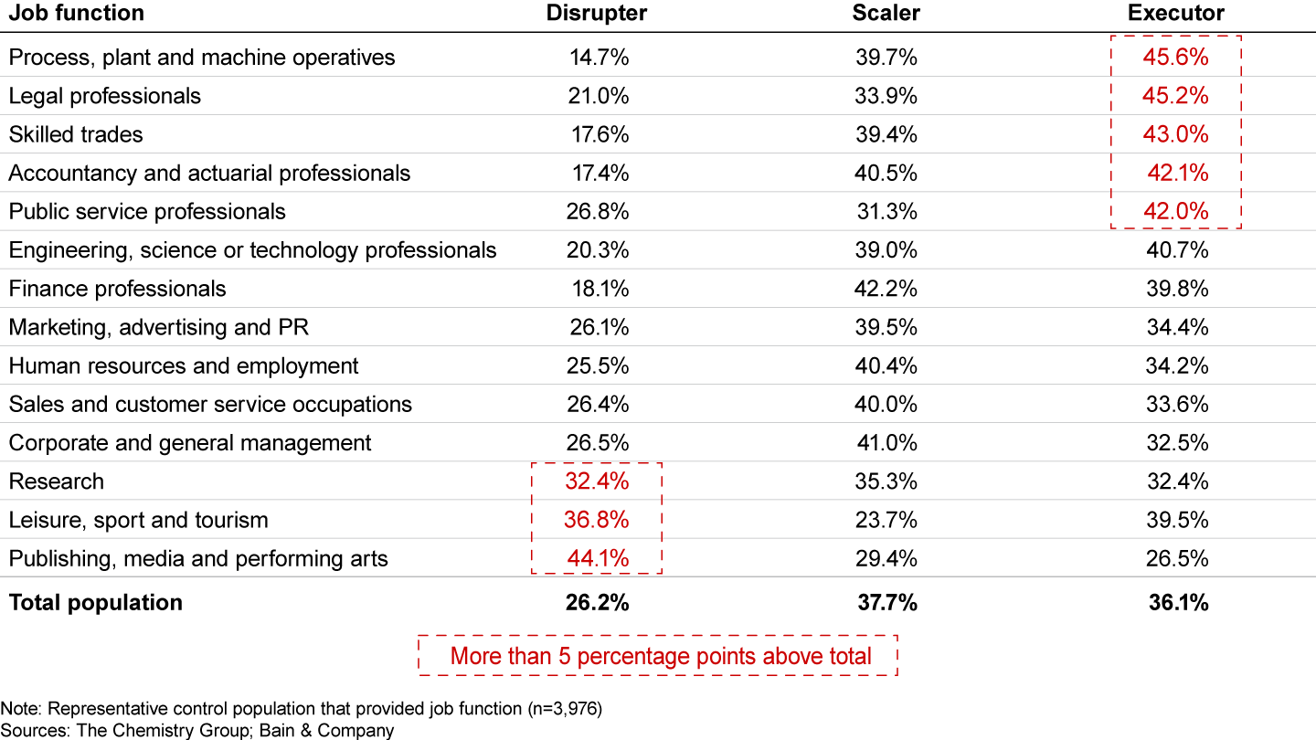 Scalers do not gravitate toward any specific job type