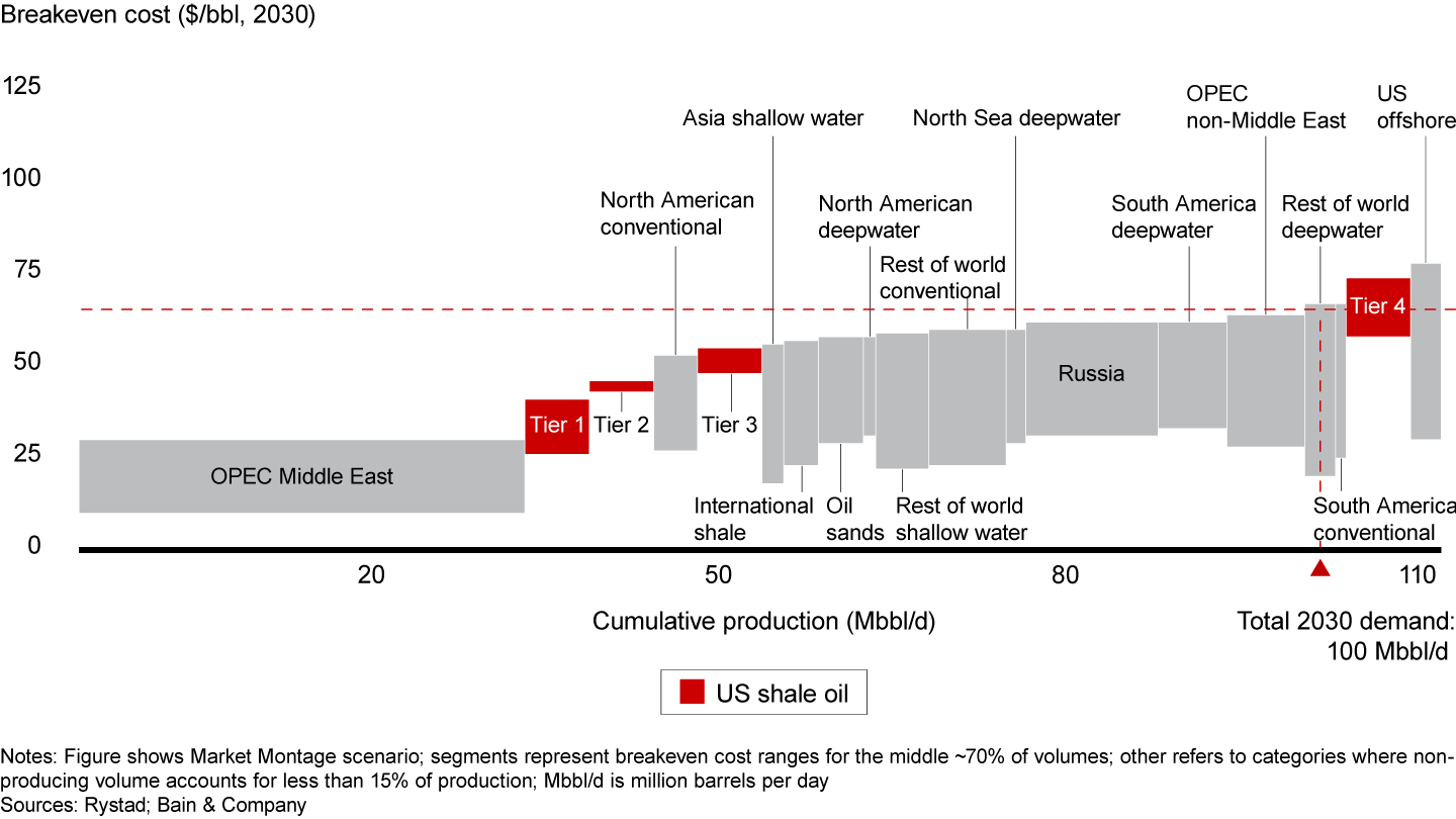 A projection of lower cost indices means that today's view of 2030 yields a clearing price of $60 per barrel