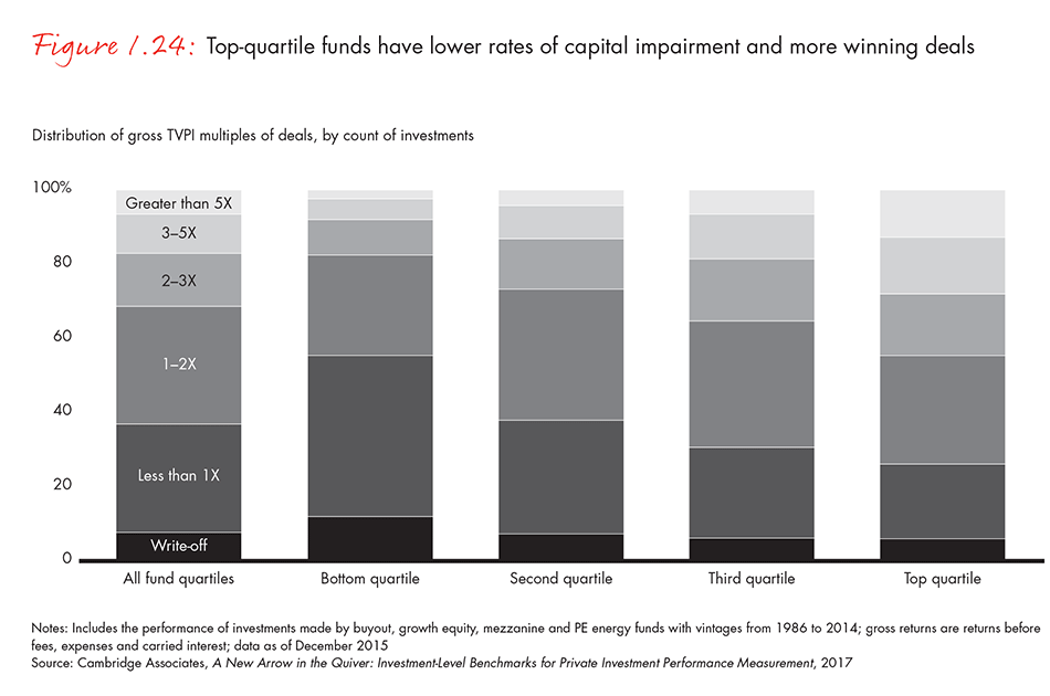 Top-quartile funds have lower rates of capital impairment and more winning deals