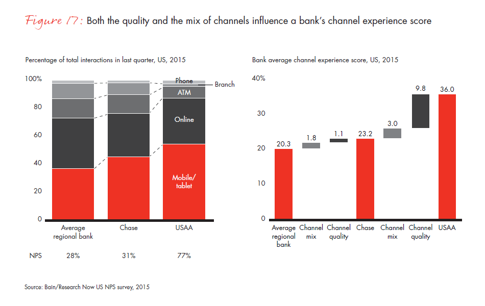 customer-loyalty-in-retail-banking-2015-infographic-fig-17_embed