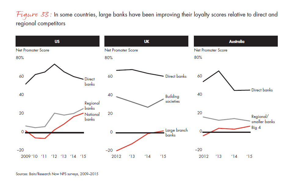 customer-loyalty-in-retail-banking-2015-infographic-fig-33_embed