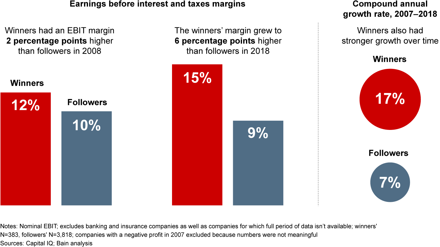 In recessions, leaders widen the gap with their peers