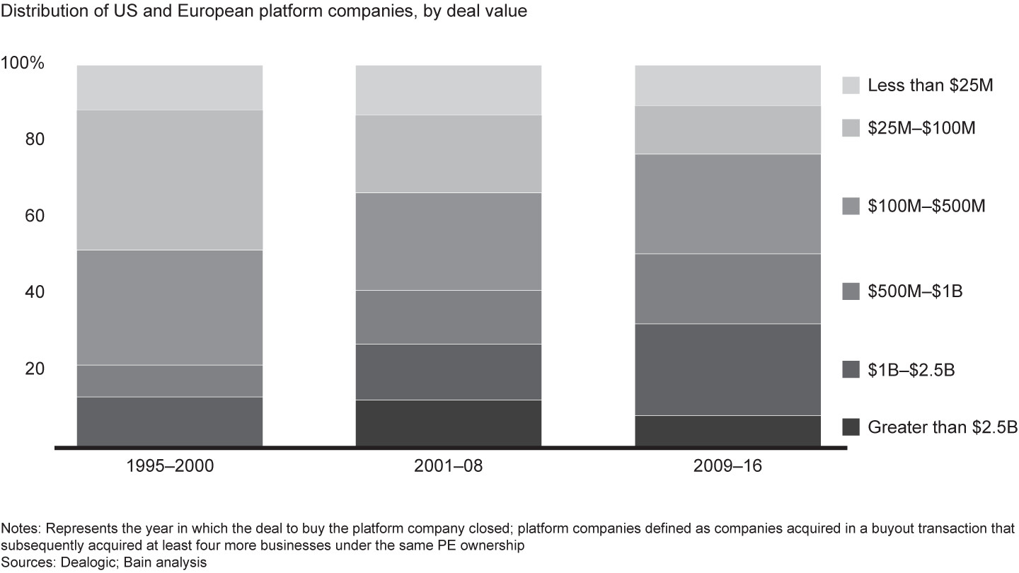 Platform companies are also getting bigger as larger firms enter the fray