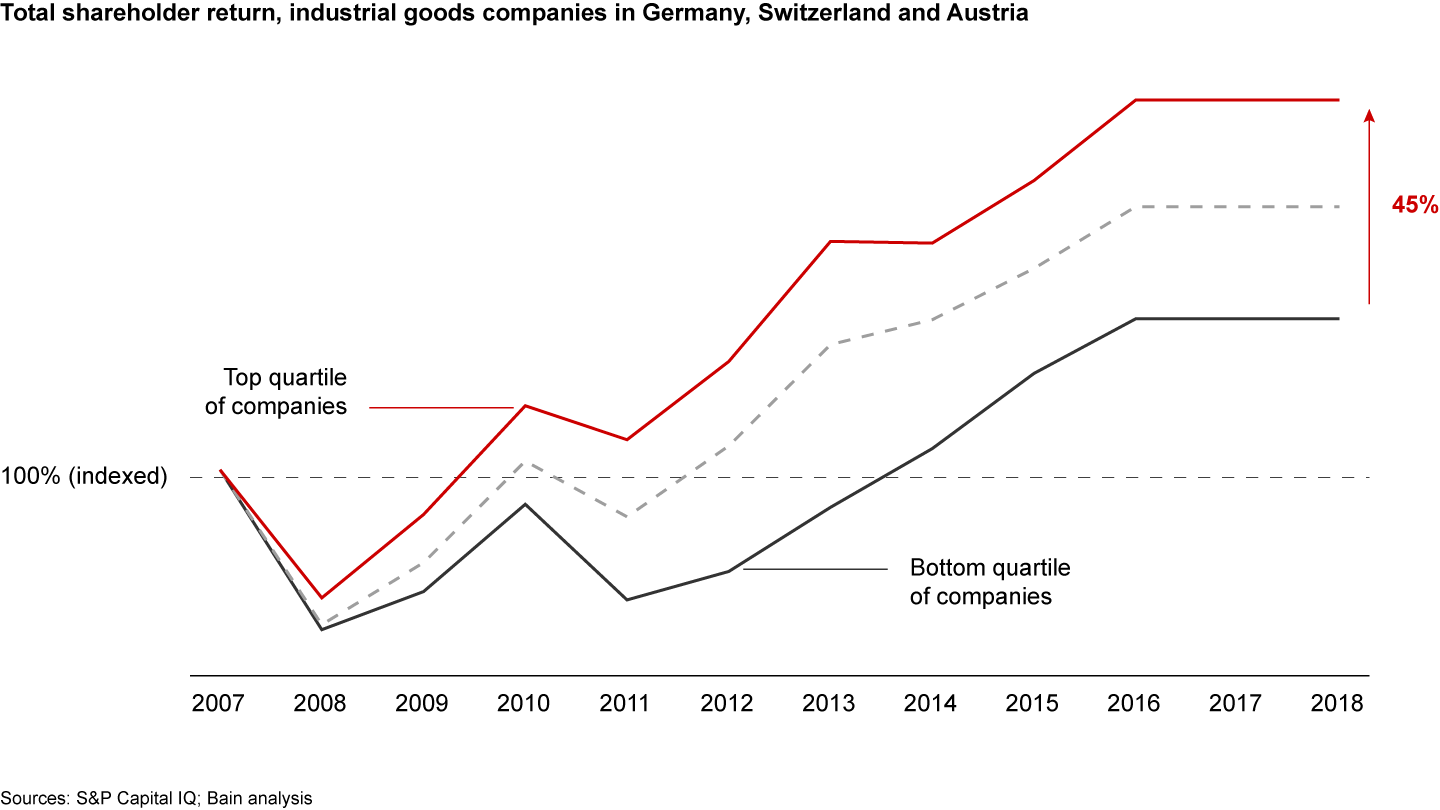 Companies that were cost-agile during the recession were more successful in the long term