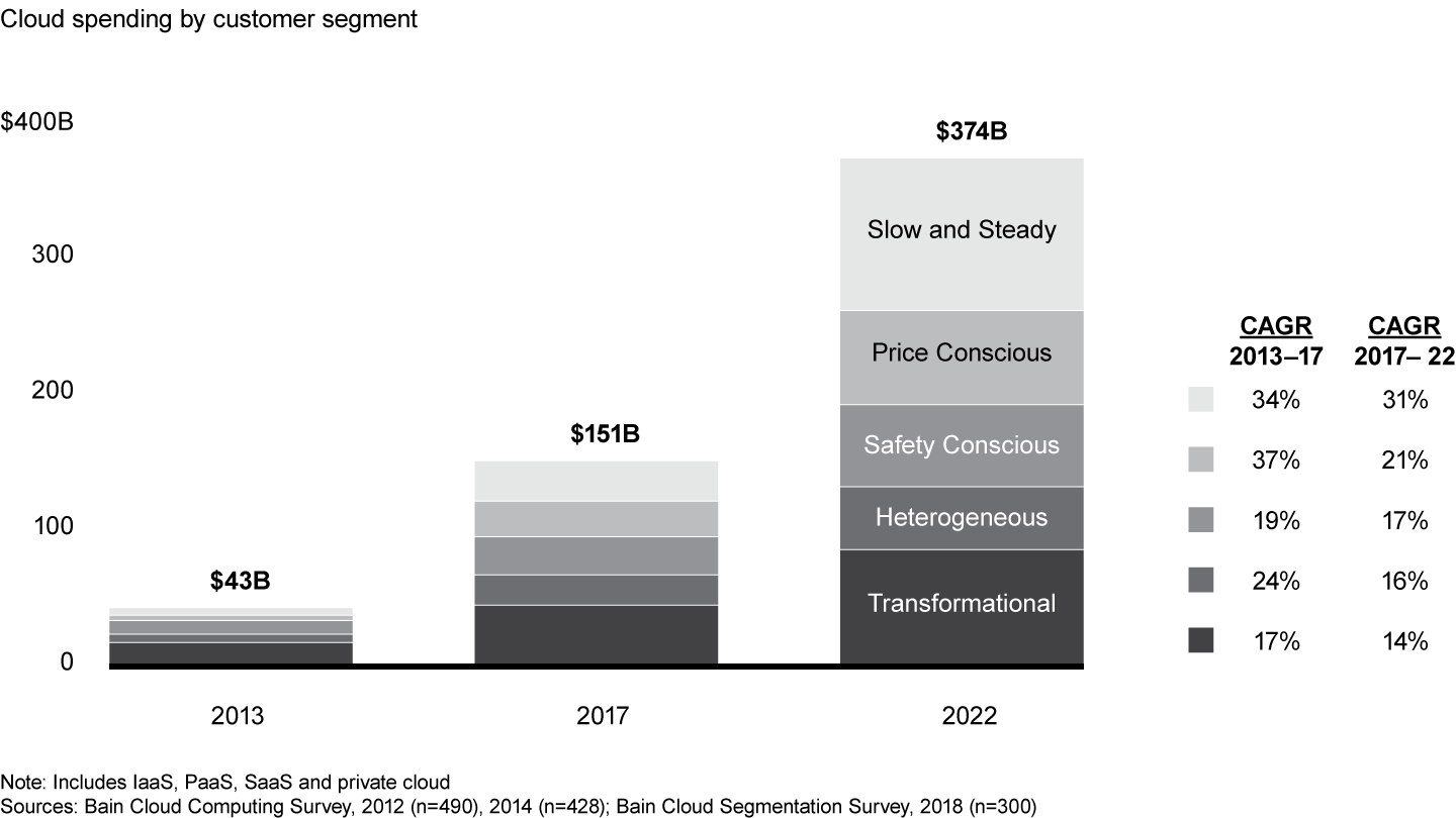 Slow and Steady could be the largest segment in cloud spending by 2022