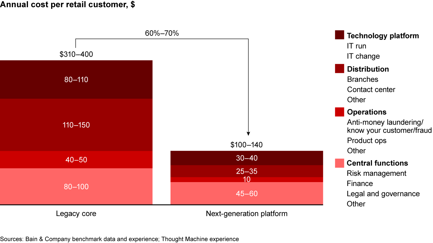 A digital attacker fully on the latest technology platform can have a cost base 60% to 70% lower than a midtier legacy bank