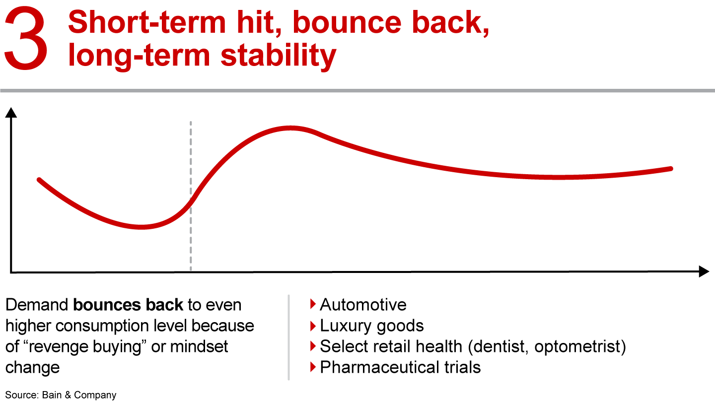 Industries will recover from the Covid-19 crisis in different ways, which will affect their long-term attractiveness