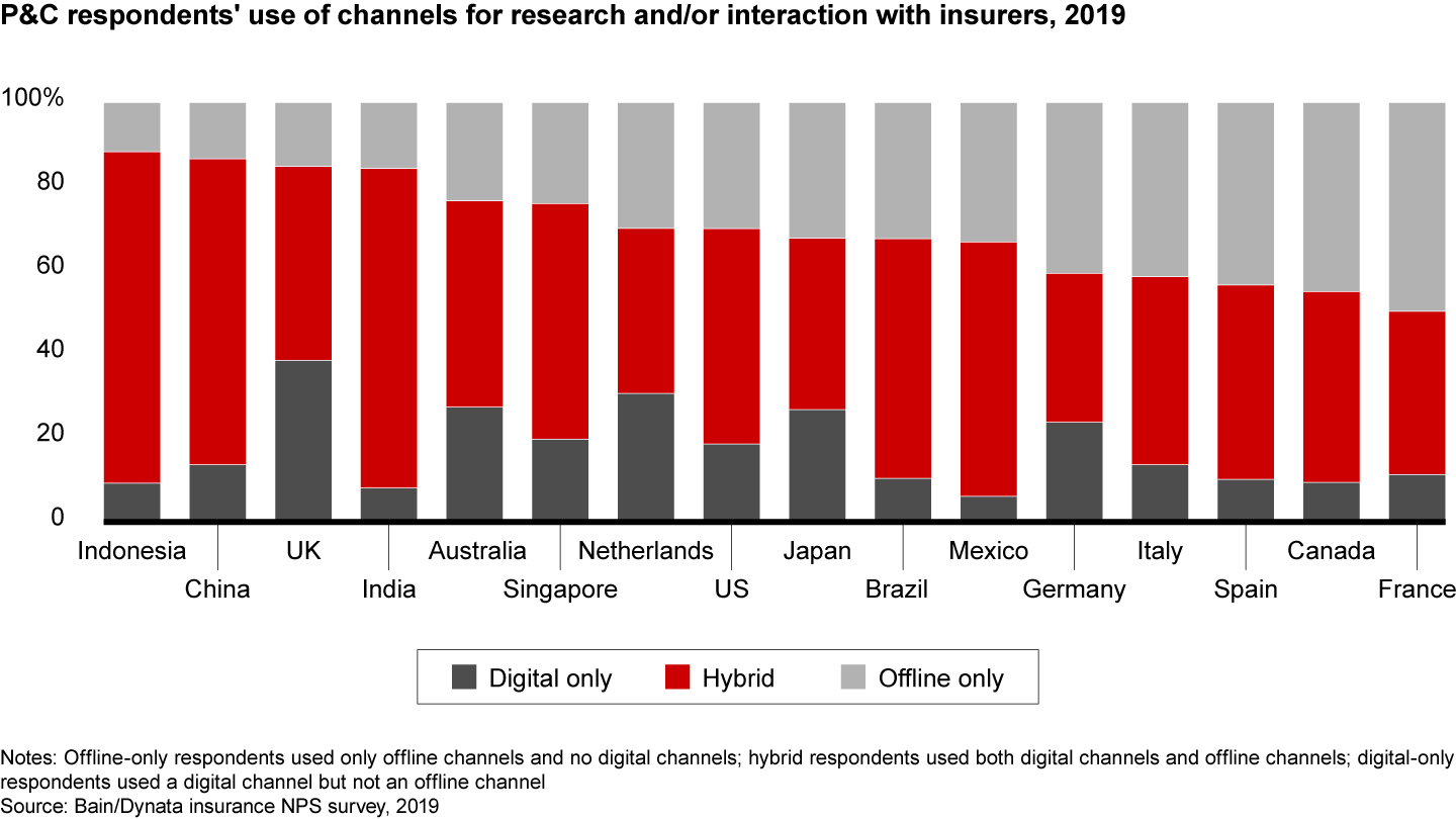 Most P&C customers use a mix of digital and offline channels