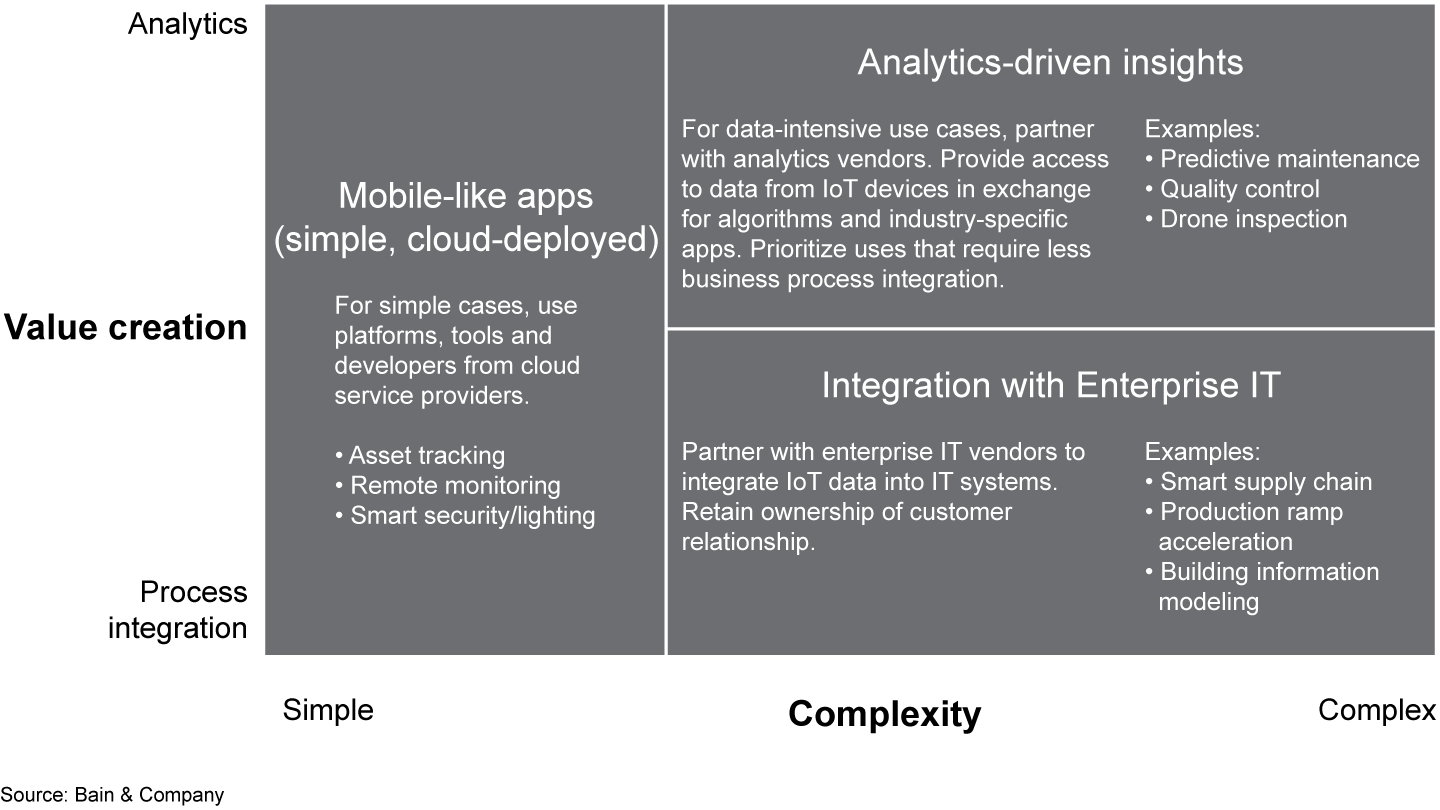 Select partners based on source of value creation and complexity of the product or solution