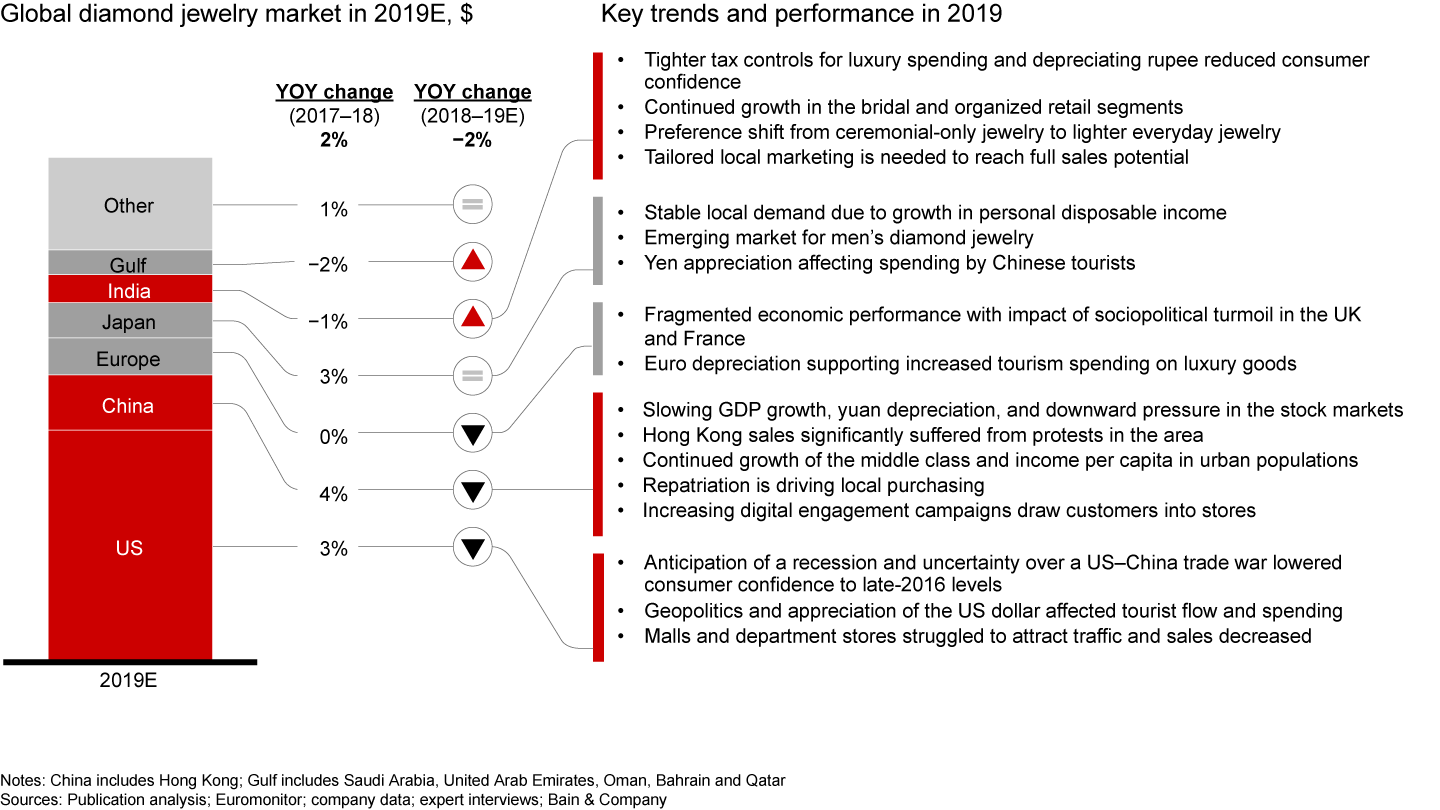 Diamond jewelry sales grew in most geographic markets in 2018; in 2019, growth is expected to continue in India and the Gulf