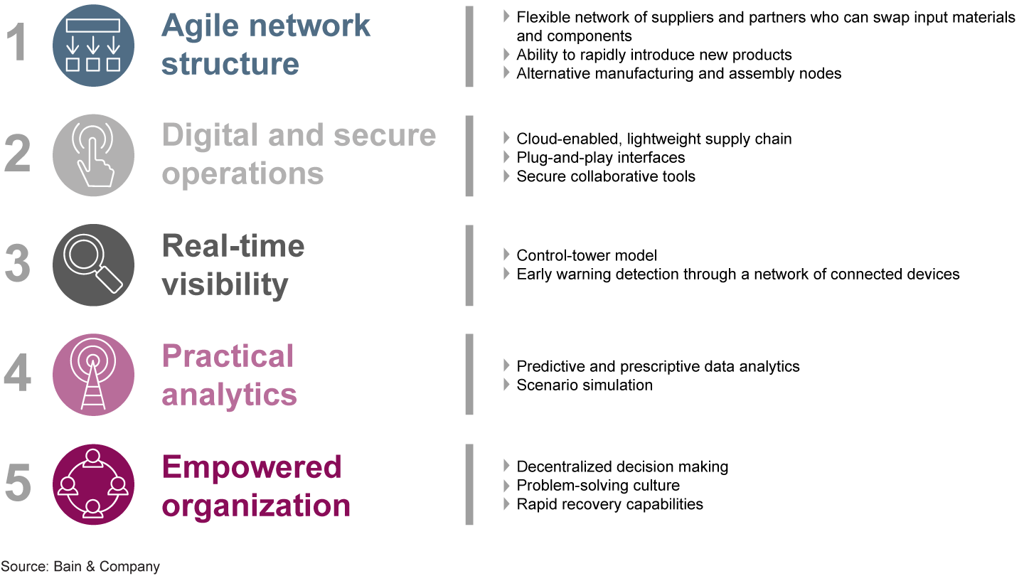 Resilient supply chains feature five common attributes