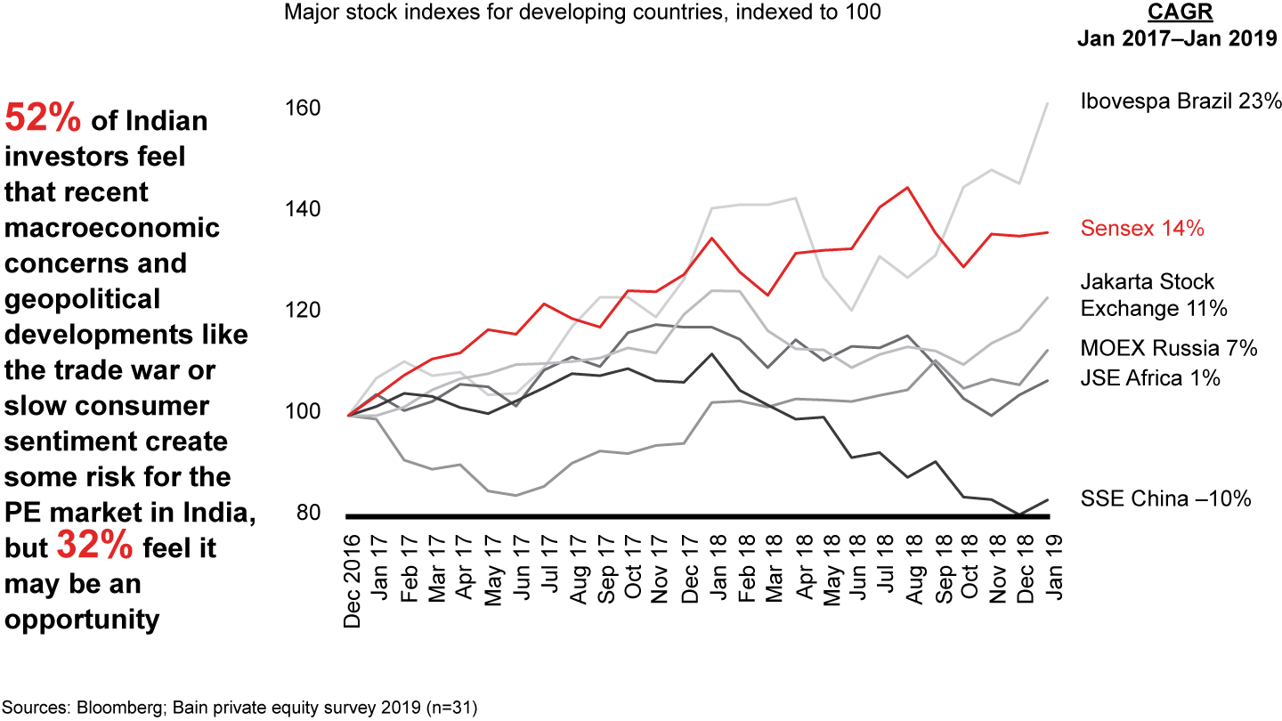 While investors are cautious about geopolitical risks, India’s stock market sentiment remains strong