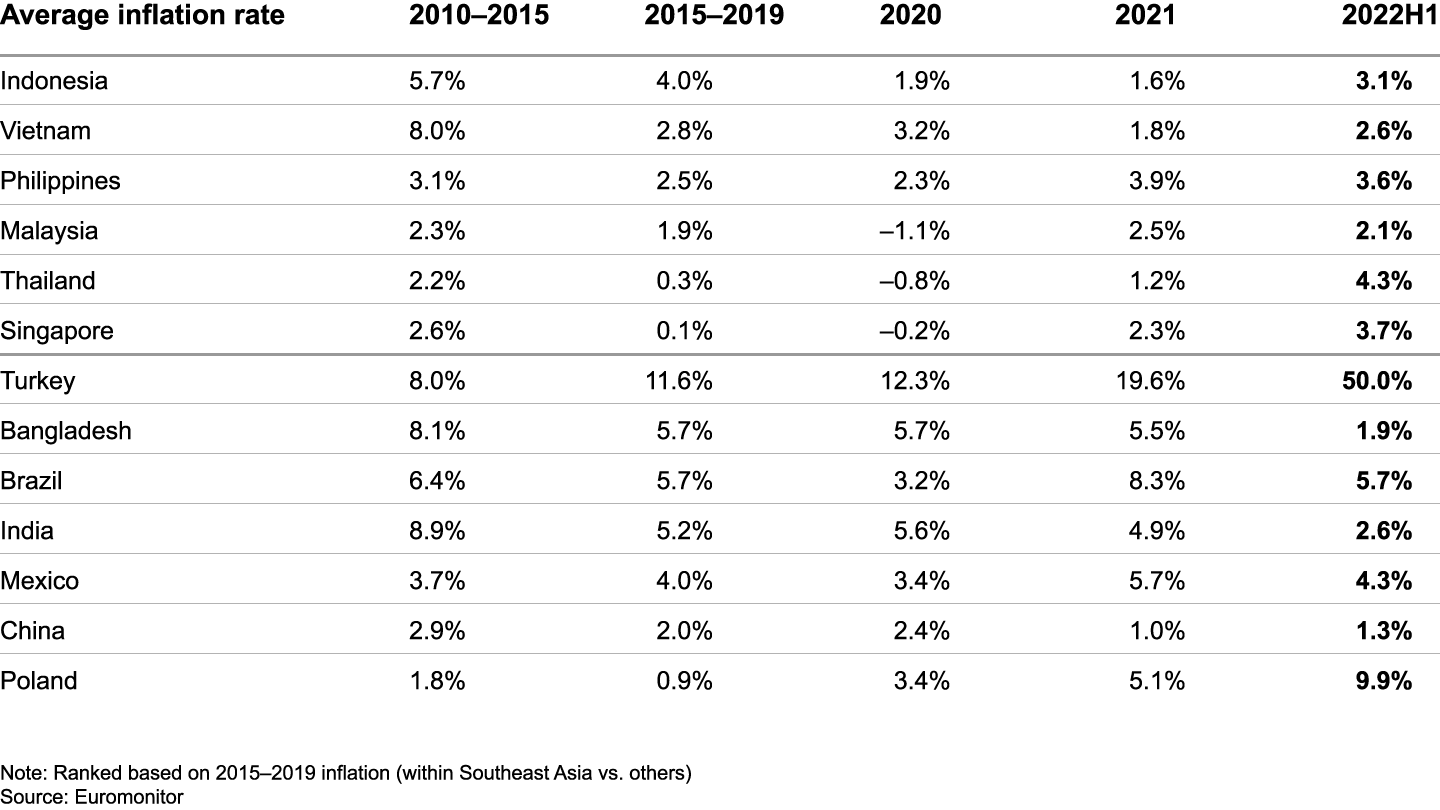 Southeast Asian inflation is modest and generally declining