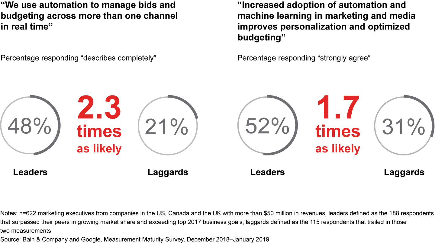 Leading organizations broadly embrace automation