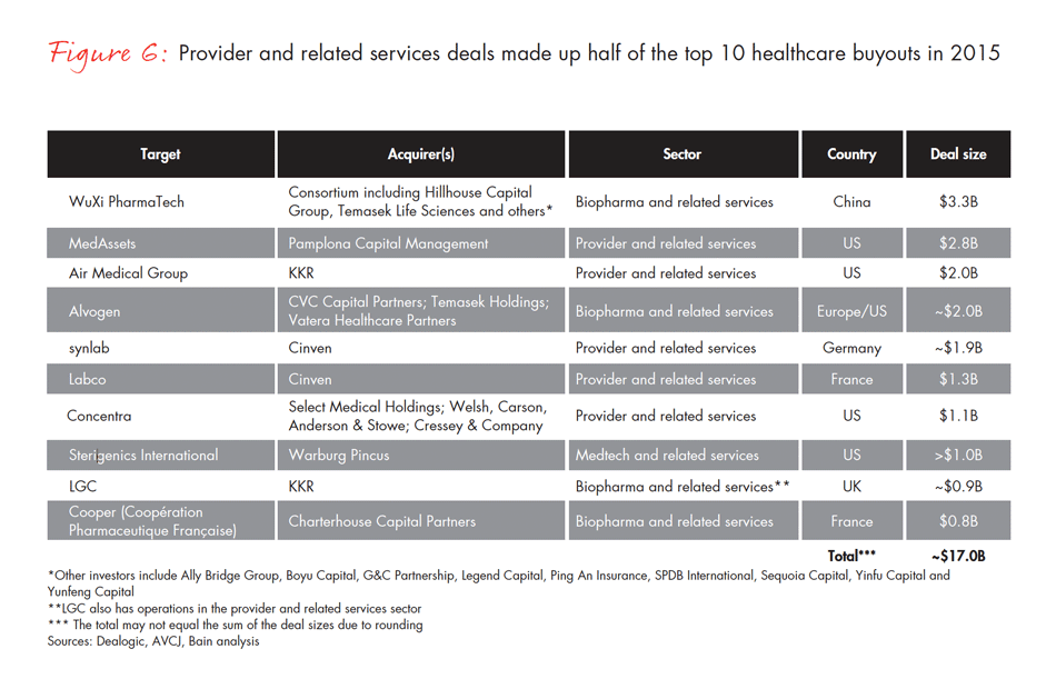 global-healthcare-private-equity-2016-fig-06_embed