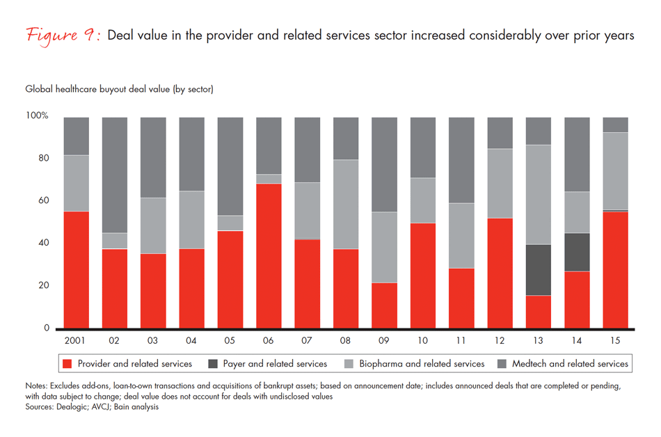 global-healthcare-private-equity-2016-fig-09_embed