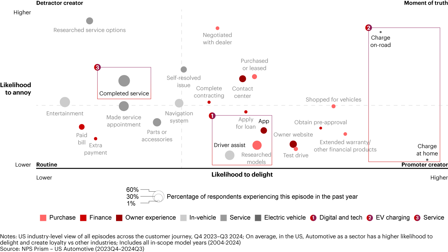 A range of opportunities can annoy or delight customers along the customer journey, but three episode-groups can deliver significant impact on loyalty