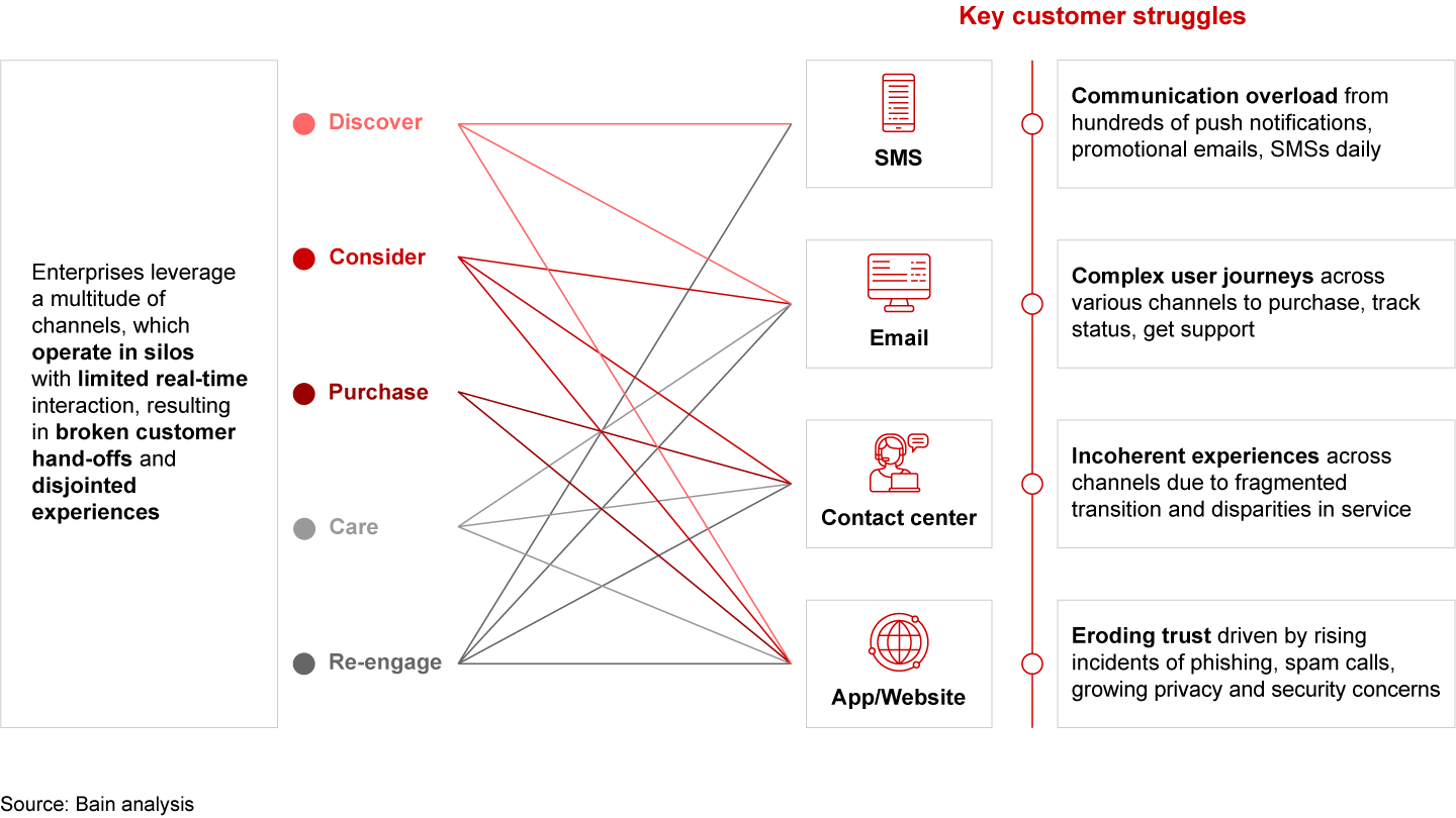 The current customer engagement model is deeply fragmented