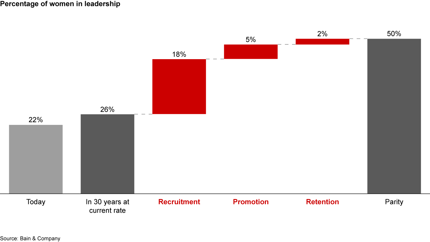 Use data to track recruitment, promotion and retention trends, and then align on where to focus efforts