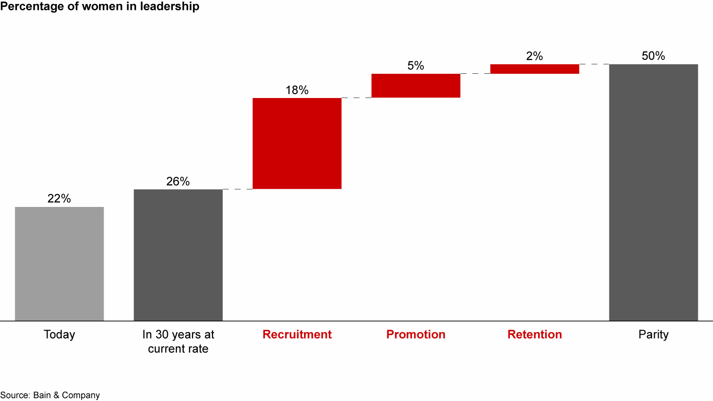Use data to track recruitment, promotion and retention trends, and then align on where to focus efforts
