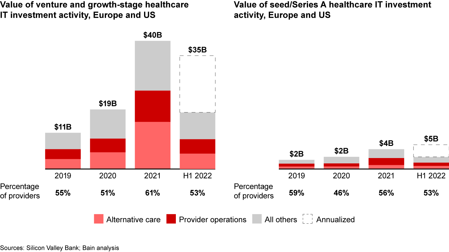 Early-stage funding for provider IT has erupted in recent years